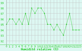 Courbe de l'humidit relative pour Pouzauges (85)