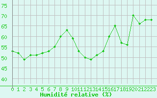 Courbe de l'humidit relative pour Saint-Clment-de-Rivire (34)
