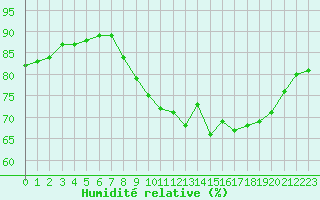 Courbe de l'humidit relative pour Dunkerque (59)