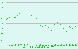 Courbe de l'humidit relative pour Sanary-sur-Mer (83)