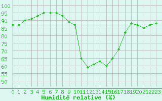 Courbe de l'humidit relative pour Xonrupt-Longemer (88)