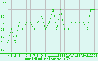 Courbe de l'humidit relative pour La Beaume (05)