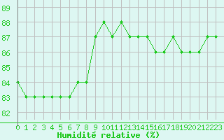 Courbe de l'humidit relative pour Hohrod (68)