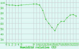 Courbe de l'humidit relative pour Vias (34)