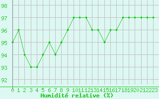 Courbe de l'humidit relative pour Toussus-le-Noble (78)