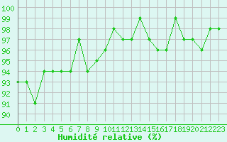 Courbe de l'humidit relative pour Sorcy-Bauthmont (08)