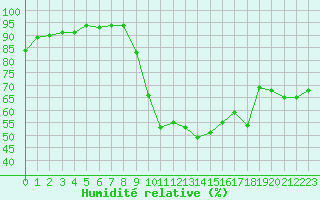 Courbe de l'humidit relative pour Eu (76)