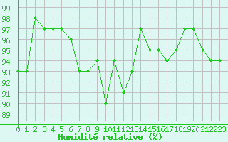 Courbe de l'humidit relative pour Grardmer (88)