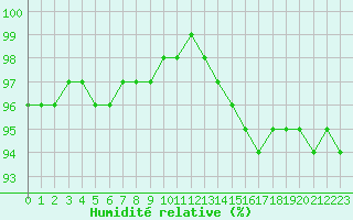 Courbe de l'humidit relative pour Chailles (41)