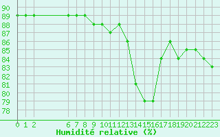 Courbe de l'humidit relative pour Colmar-Ouest (68)