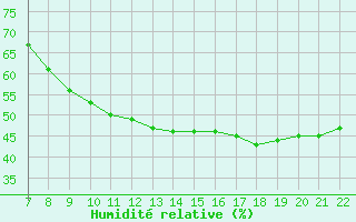 Courbe de l'humidit relative pour Colmar-Ouest (68)