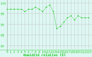 Courbe de l'humidit relative pour Lhospitalet (46)