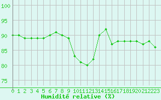 Courbe de l'humidit relative pour Cernay (86)