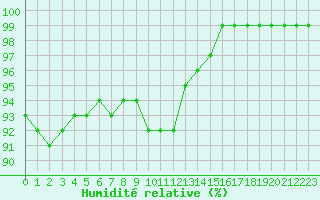 Courbe de l'humidit relative pour Trappes (78)