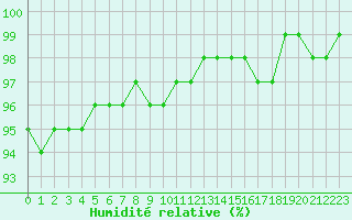 Courbe de l'humidit relative pour Mirebeau (86)