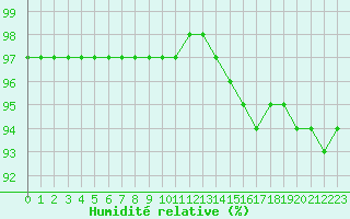 Courbe de l'humidit relative pour Lagny-sur-Marne (77)