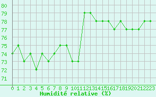 Courbe de l'humidit relative pour Aytr-Plage (17)
