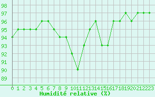 Courbe de l'humidit relative pour Belfort-Dorans (90)