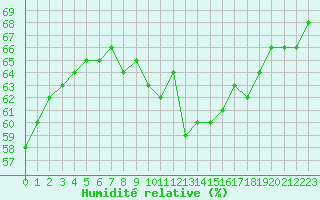 Courbe de l'humidit relative pour Ble / Mulhouse (68)