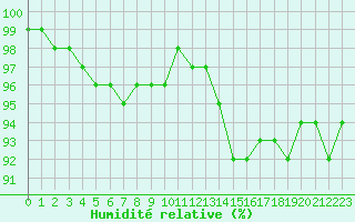 Courbe de l'humidit relative pour Croisette (62)