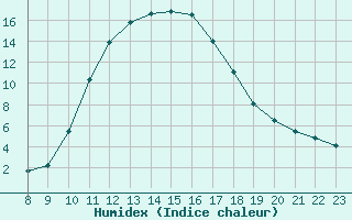 Courbe de l'humidex pour Saint-Philbert-de-Grand-Lieu (44)