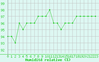 Courbe de l'humidit relative pour Tauxigny (37)