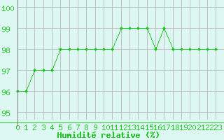 Courbe de l'humidit relative pour Christnach (Lu)