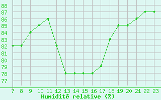 Courbe de l'humidit relative pour Colmar-Ouest (68)