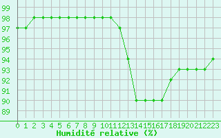 Courbe de l'humidit relative pour Evreux (27)