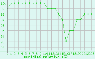 Courbe de l'humidit relative pour Ploumanac'h (22)