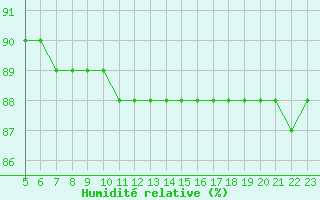 Courbe de l'humidit relative pour Boulaide (Lux)