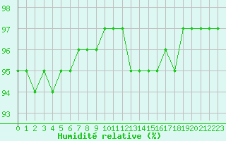 Courbe de l'humidit relative pour Saint-Martin-de-Londres (34)