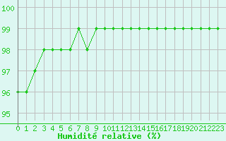 Courbe de l'humidit relative pour Angers-Beaucouz (49)