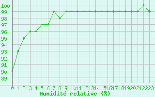 Courbe de l'humidit relative pour La Javie (04)