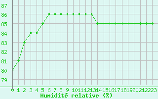 Courbe de l'humidit relative pour Biache-Saint-Vaast (62)