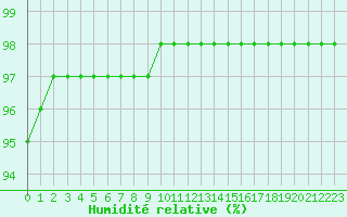 Courbe de l'humidit relative pour Bridel (Lu)