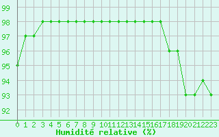 Courbe de l'humidit relative pour Cap de la Hve (76)