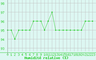 Courbe de l'humidit relative pour Aytr-Plage (17)