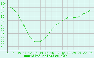 Courbe de l'humidit relative pour Saint-Antonin-du-Var (83)