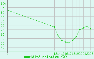 Courbe de l'humidit relative pour Guidel (56)