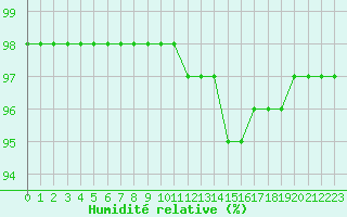 Courbe de l'humidit relative pour La Rochelle - Le Bout Blanc (17)