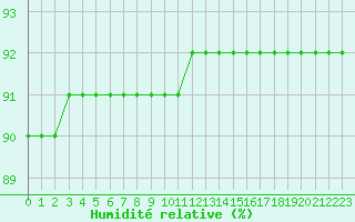 Courbe de l'humidit relative pour Biache-Saint-Vaast (62)