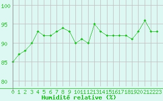 Courbe de l'humidit relative pour Malbosc (07)