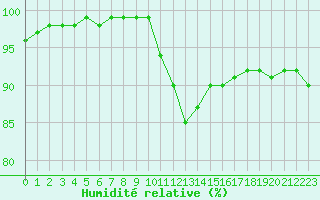 Courbe de l'humidit relative pour Landivisiau (29)