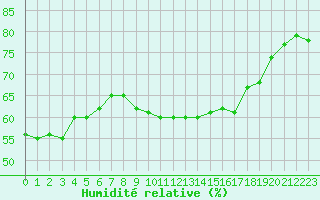 Courbe de l'humidit relative pour Alistro (2B)