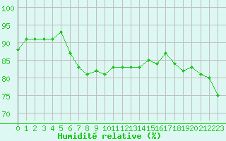 Courbe de l'humidit relative pour Sanary-sur-Mer (83)