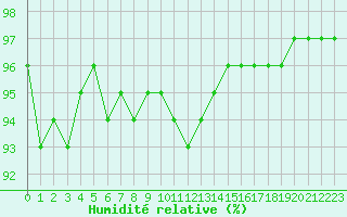 Courbe de l'humidit relative pour Saint-Dizier (52)