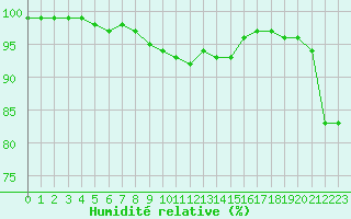 Courbe de l'humidit relative pour Angers-Beaucouz (49)