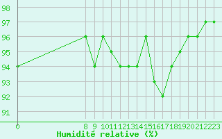 Courbe de l'humidit relative pour San Chierlo (It)