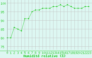 Courbe de l'humidit relative pour Crozon (29)